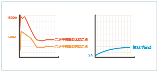 磁懸浮<a href='/product/' class='keys' title='點(diǎn)擊查看關(guān)于中央空調(diào)的相關(guān)信息' target='_blank'>中央空調(diào)</a>2安培啟動