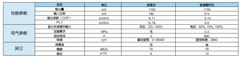 磁懸浮和普通螺桿機(jī)（Haier）技術(shù)參數(shù)對比